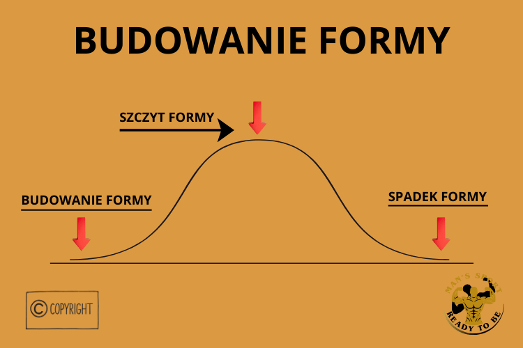 budowanie formy